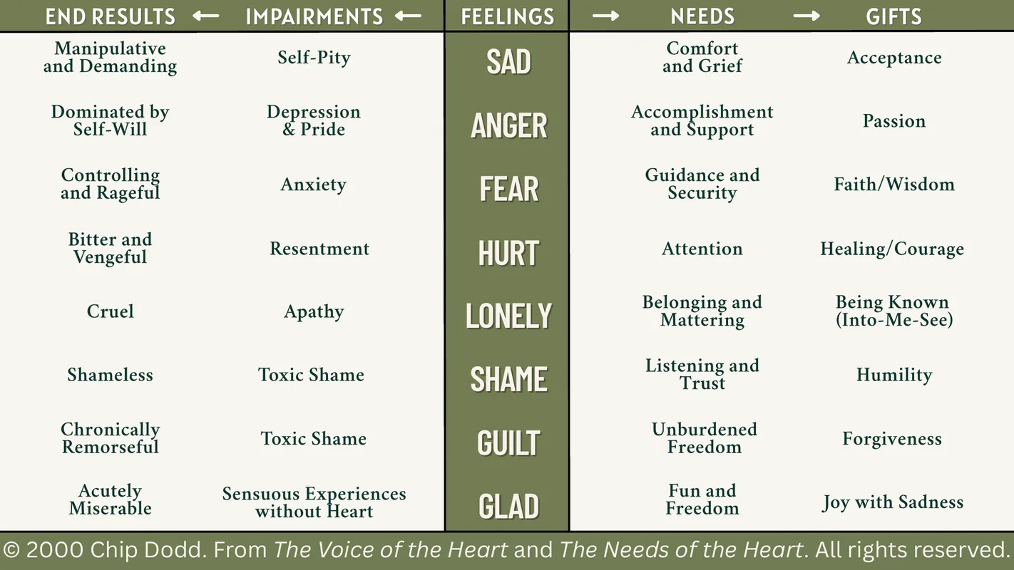 The 8 Core Feelings chart